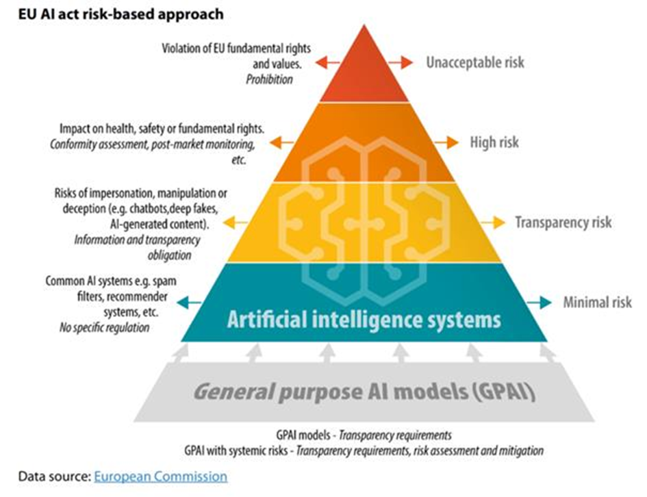L'AI Act Européen : Sanctions Lourdes et Nouvelles Obligations pour les Entreprises