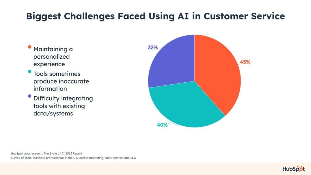 challenges of AI in Customer service