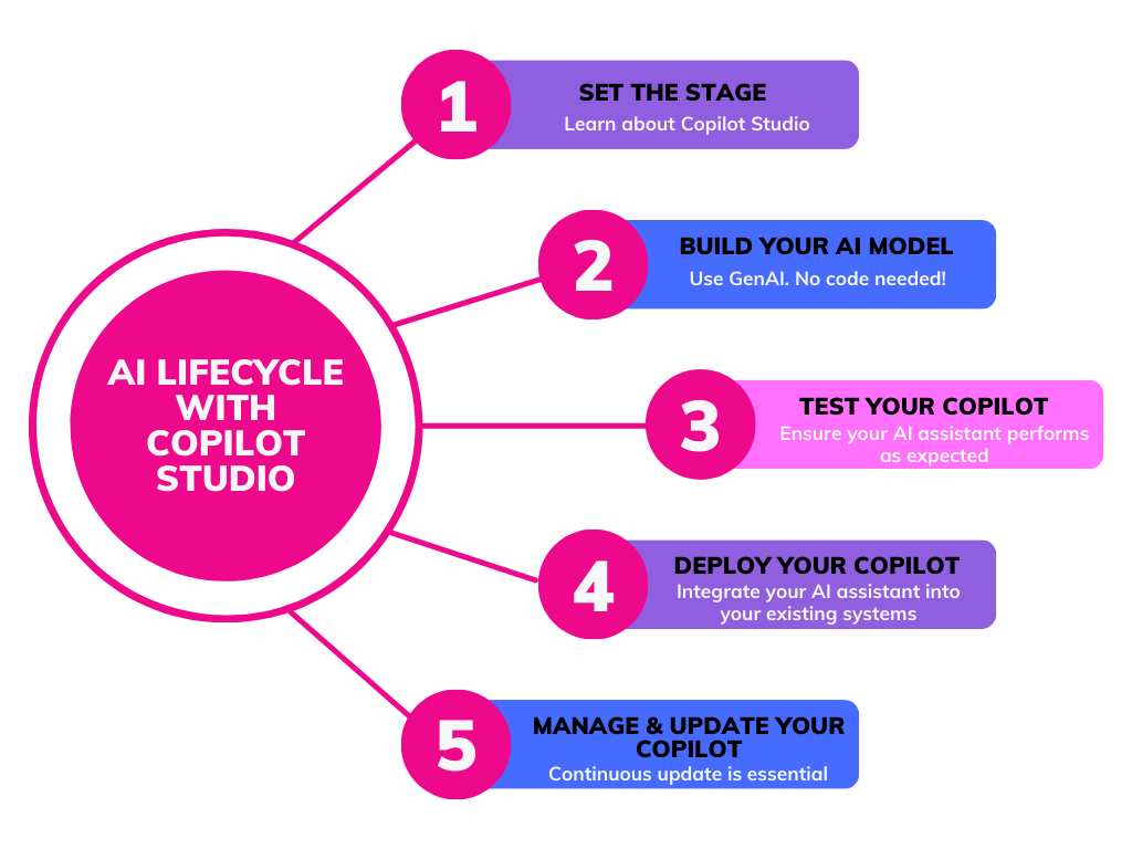 AI lifecycle with copilot studio