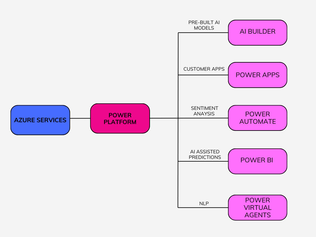 power platform and azure integration