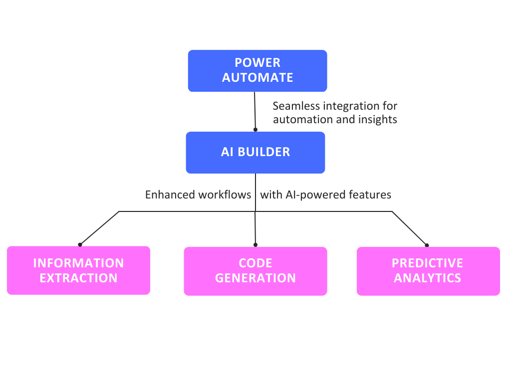 Power automate and AI builder