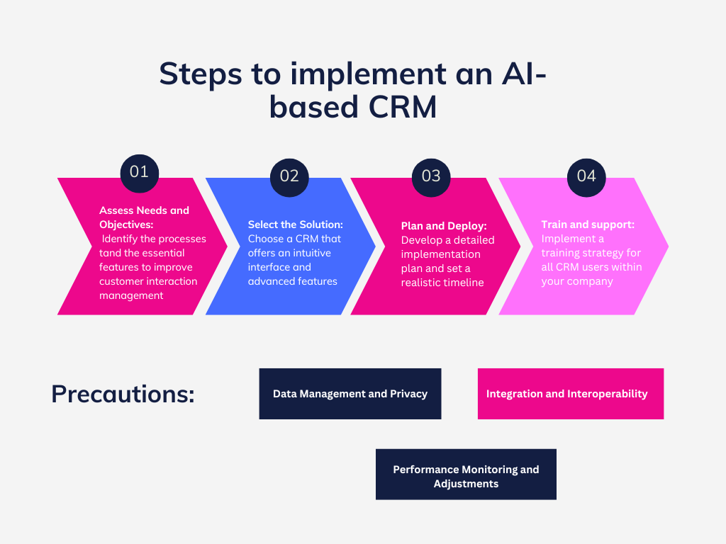 steps to implement an AI-based CRM